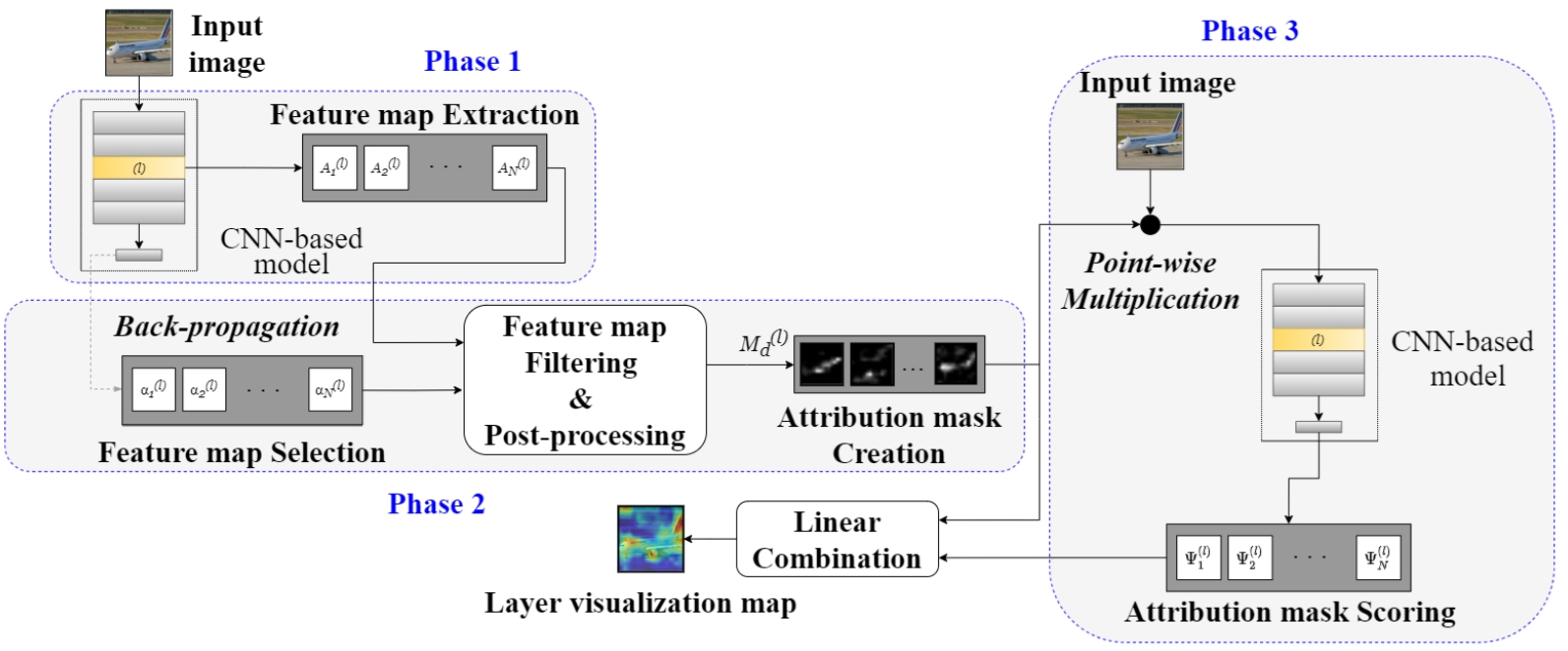 teaser for Explaining Convolutional Neural Networks through Attribution-Based Input Sampling and Block-Wise Feature Aggregation